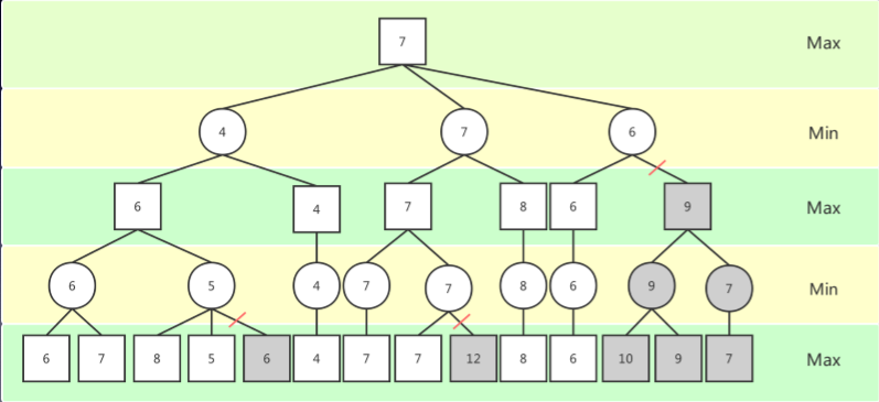 Alpha-beta剪枝算法